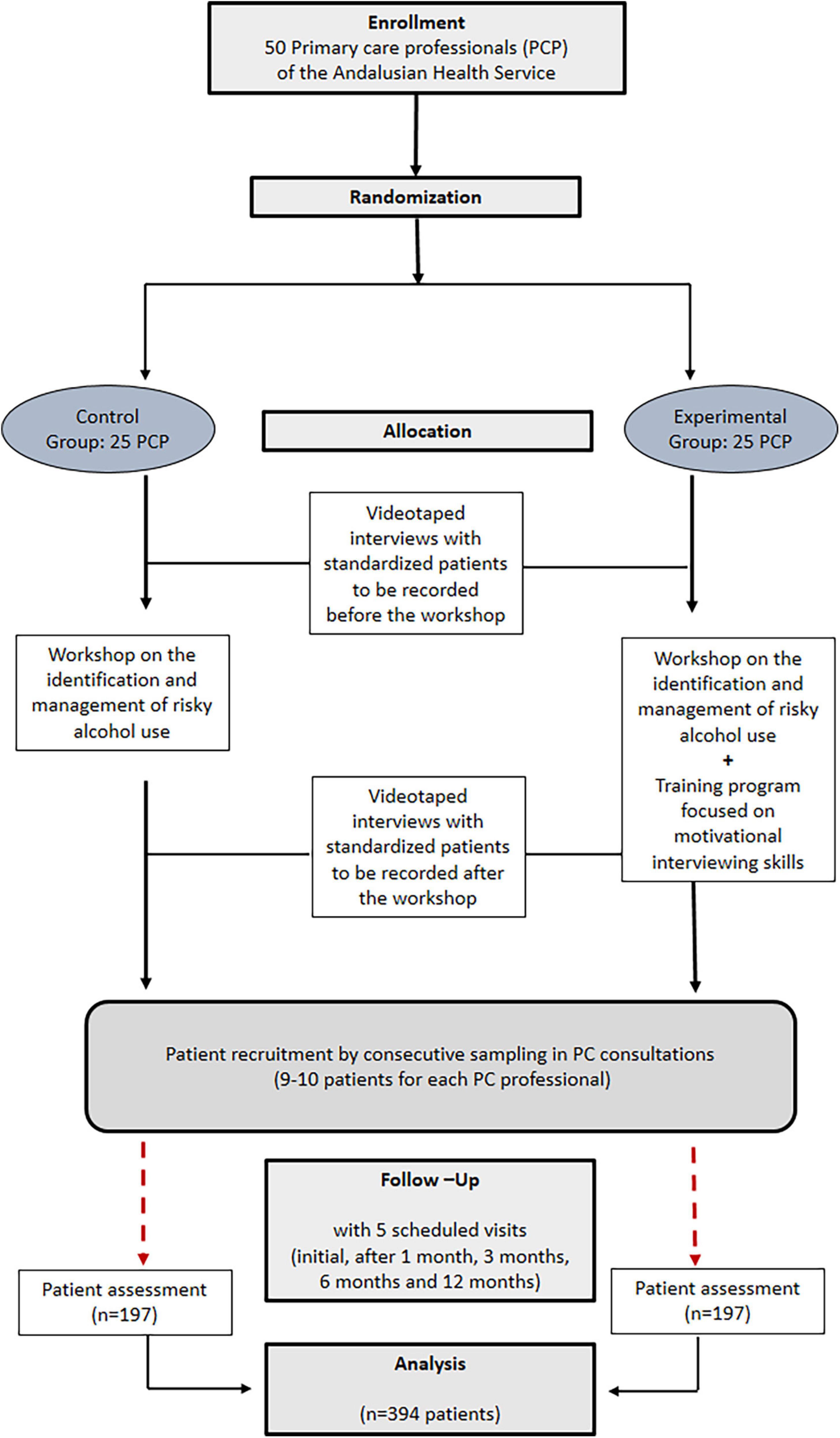 Effectiveness of a brief motivational intervention in the management of risky alcohol use in primary care: ALCO-AP20 study protocol